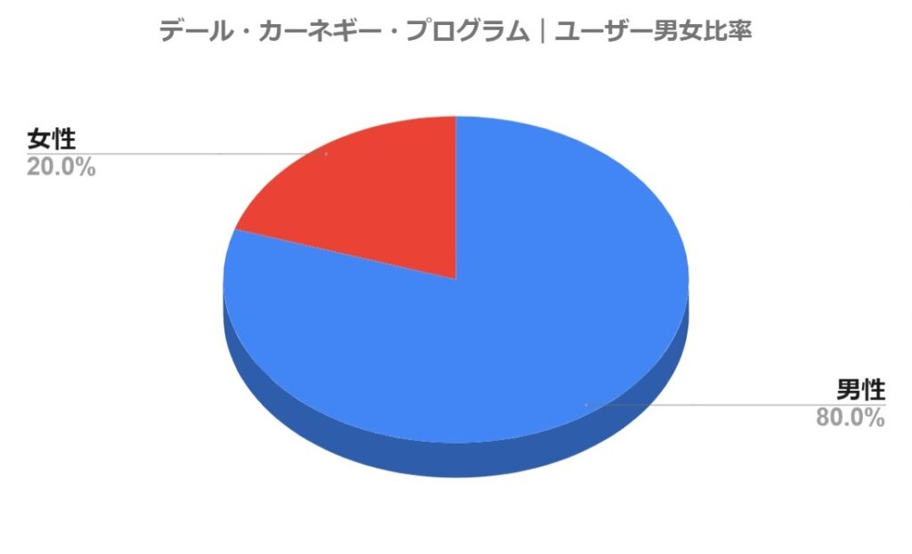 デール・カーネギー・ユーザー男女比率