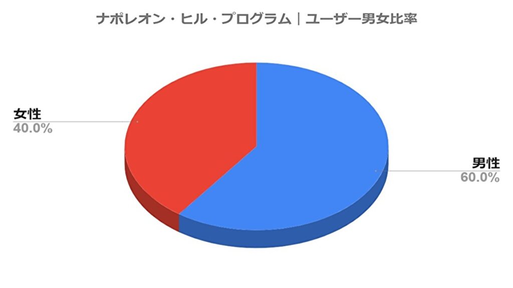 ナポレオン・ヒル・プログラム｜ユーザー男女割合
