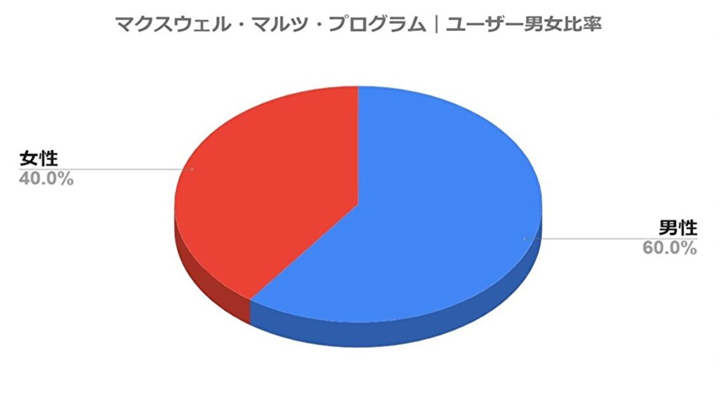 マクスウェル・マルツ・ユーザー男女比率