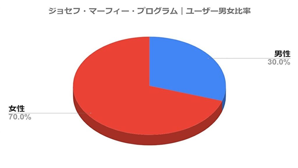 ジョセフ・マーフィー・プログラムユーザー男女比率のグラフ