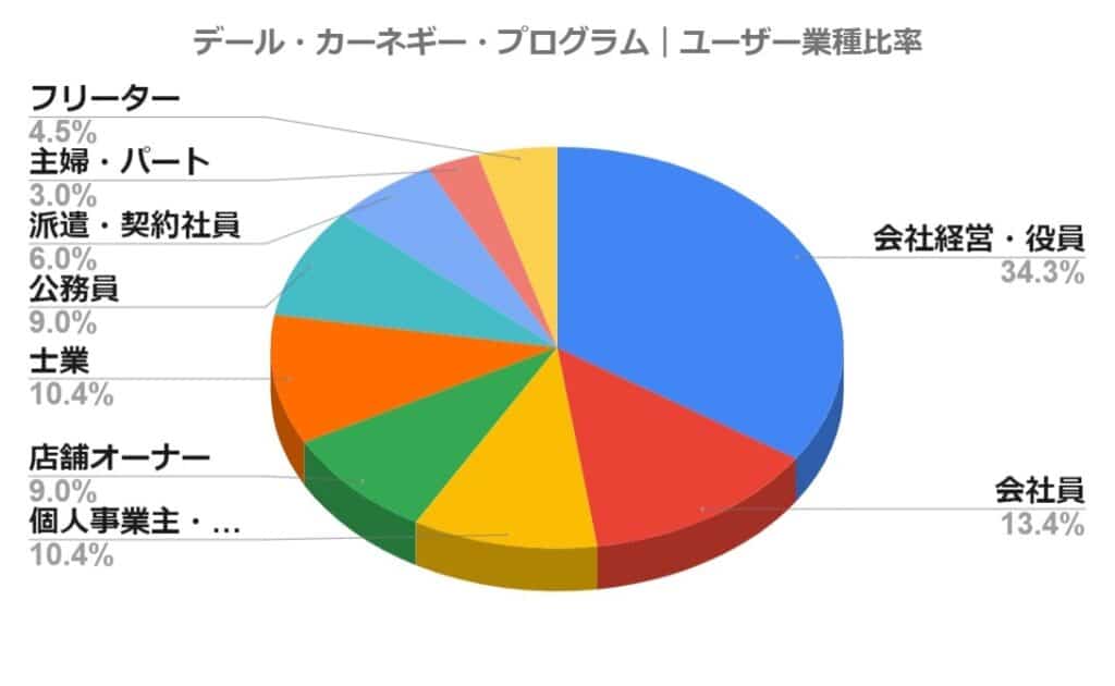 デール・カーネギー・ユーザー業種比率