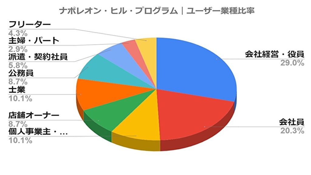 ナポレオン・ヒル・プログラム｜ユーザー業種割合