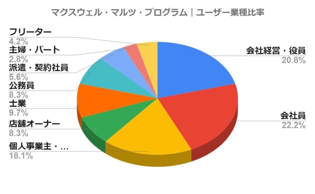 マクスウェル・マルツ・ユーザー業種比率