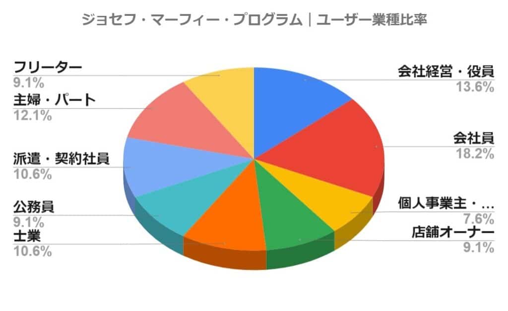 ジョセフ・マーフィー・プログラムユーザー業種比率のグラフ