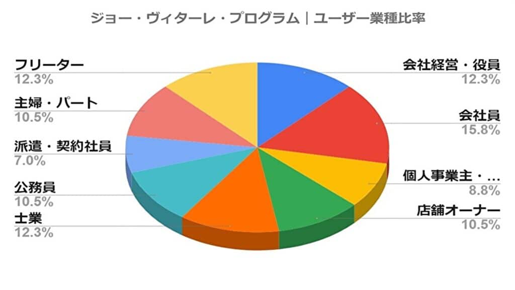 マクスウェル・マルツ・ユーザー業種比率