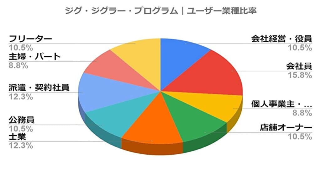 ジグ・ジグラー・ユーザー業種比率