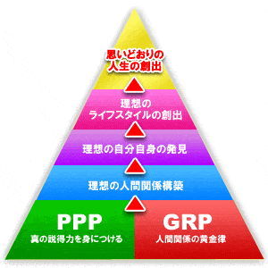 理想のライフスタイルが創出されるまでの縮図