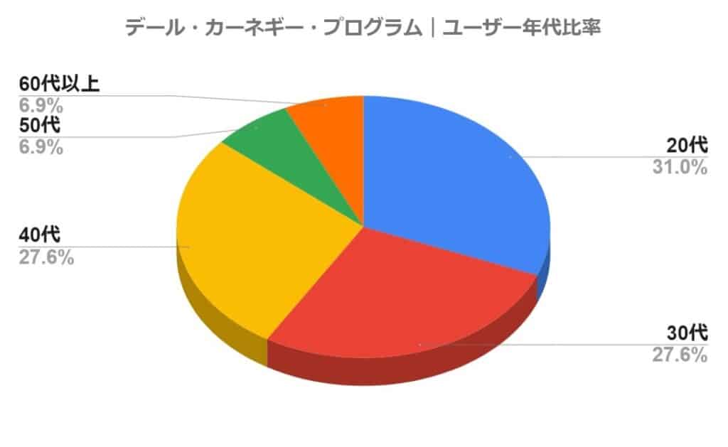 デール・カーネギー・ユーザー年代比率