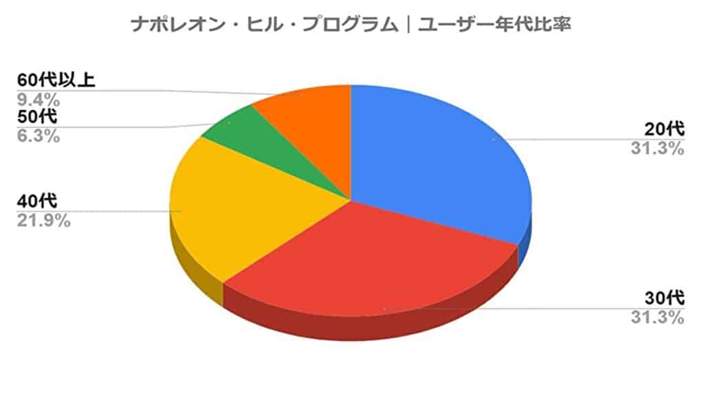 ナポレオン・ヒル・プログラム｜ユーザー年代比率