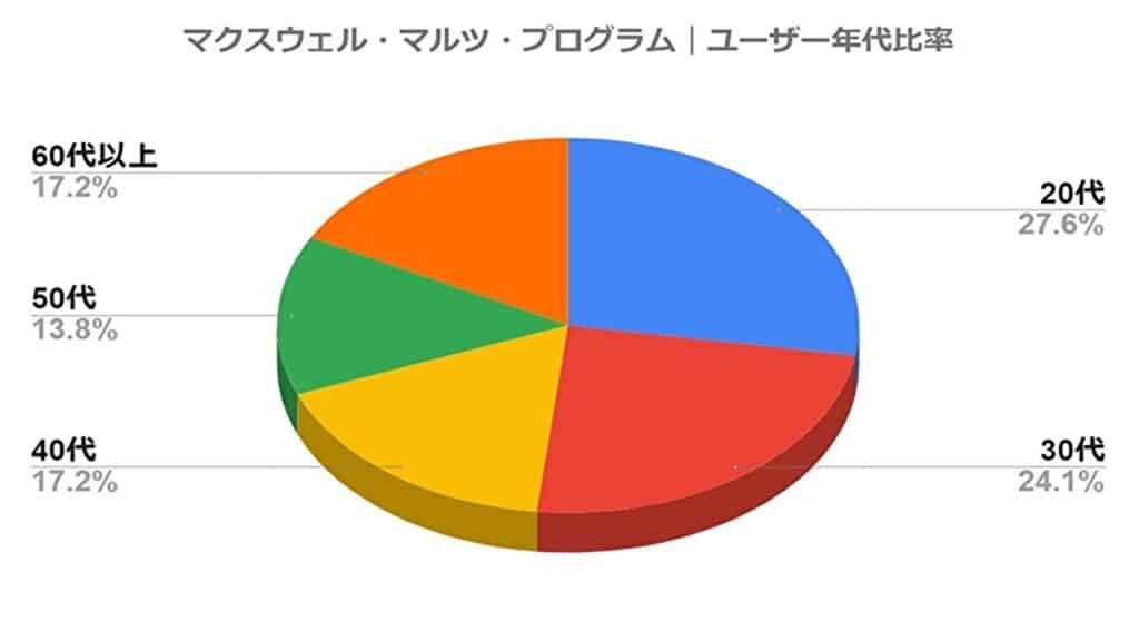 マクスウェル・マルツ・ユーザー年代比率