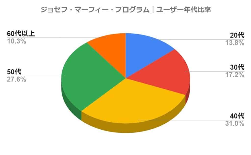 ジョセフ・マーフィー・プログラムユーザー年代比率のグラフ