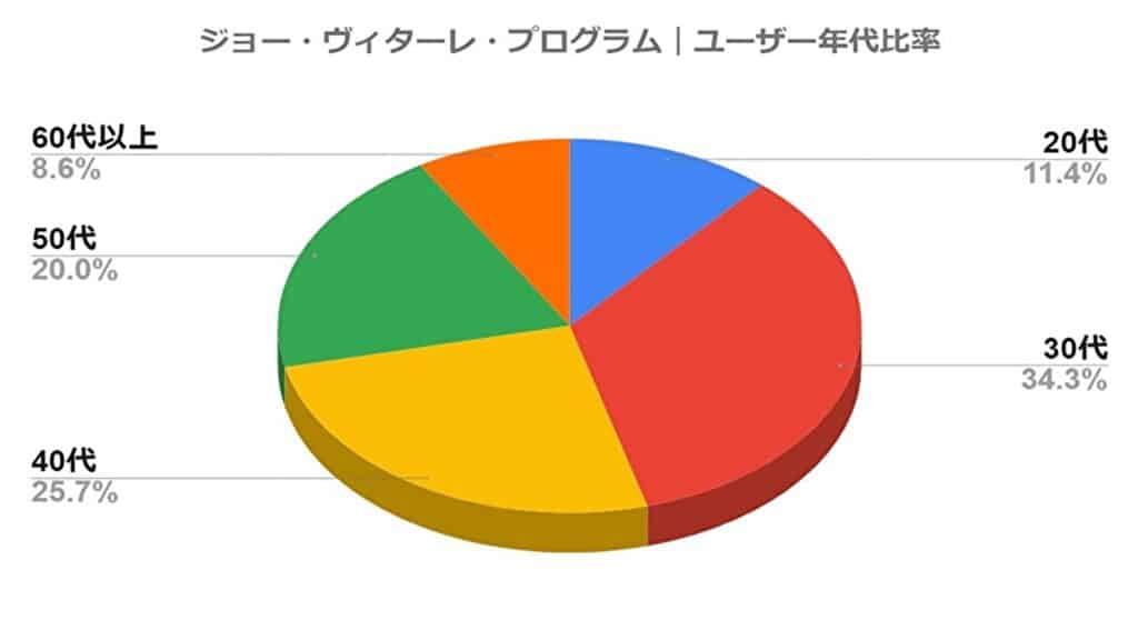 ジョー・ヴィターレ・ユーザー年代比率