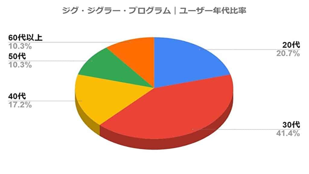 ジグ・ジグラー・ユーザー年代比率