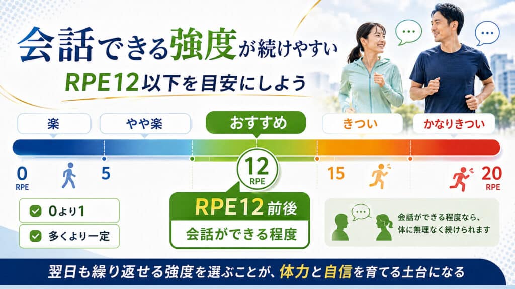 会話できる程度のRPE12以下を目安にした運動強度の図解