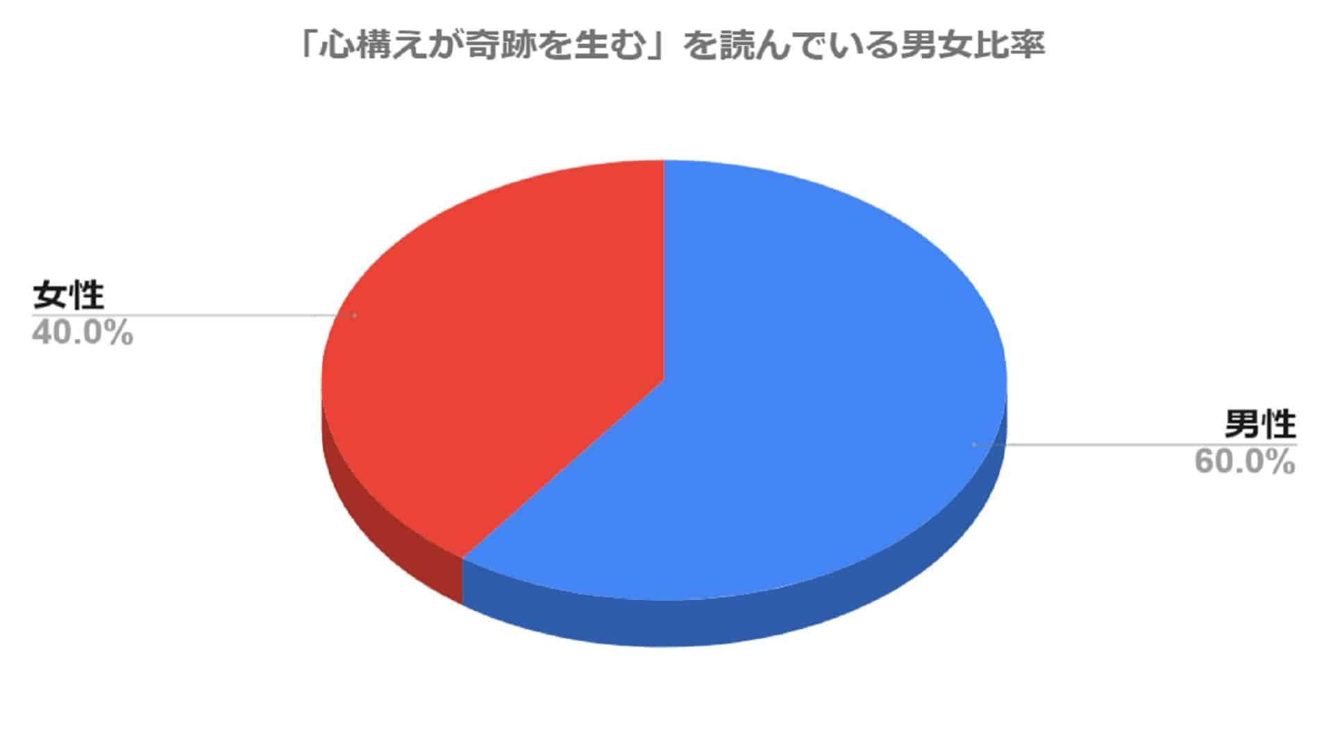 心構えが奇跡を生む-男女比率グラフ