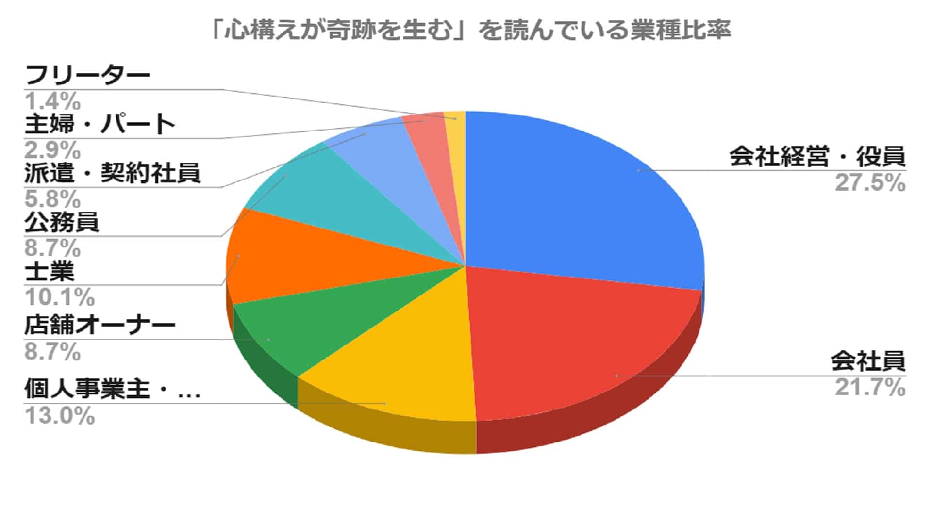 心構えが奇跡を生む-業種比率グラフ