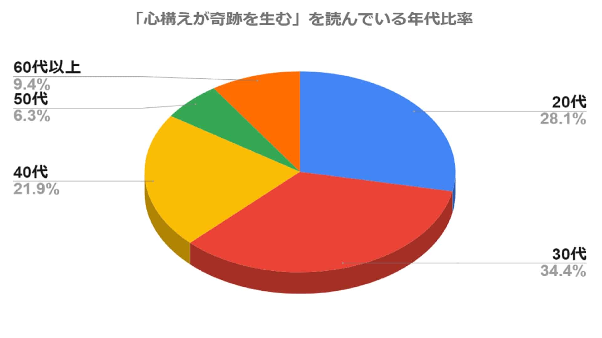 心構えが奇跡を生む-年代比率グラフ