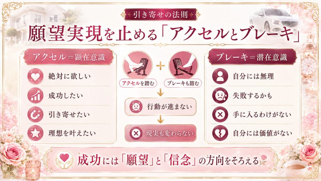 顕在意識の願望と潜在意識の否定をアクセルとブレーキで比較した図解