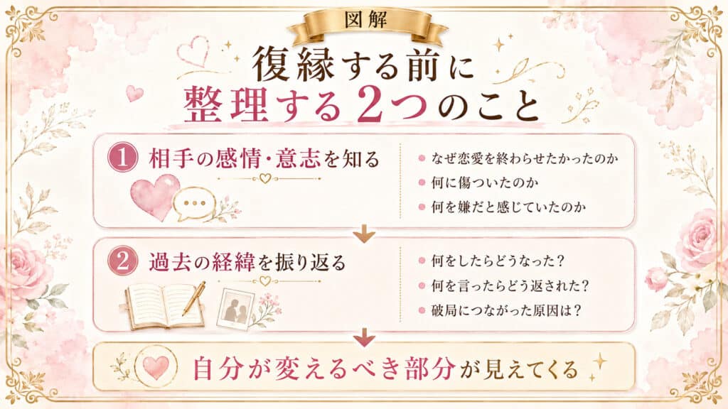 復縁する前に相手の感情と過去の経緯を整理する2つのポイント