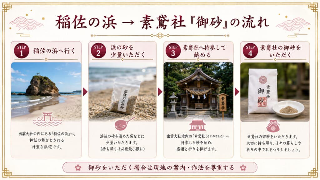 稲佐の浜から素鵞社へ御砂を納めていただく流れを4ステップで示した図解