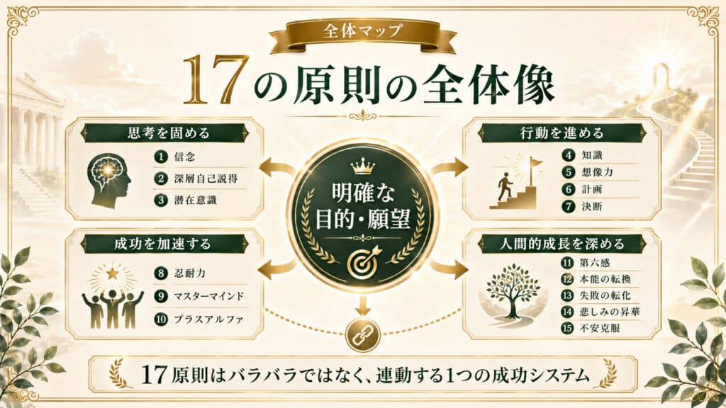 思考は現実化するの17の原則全体像を目的願望中心で整理した図解