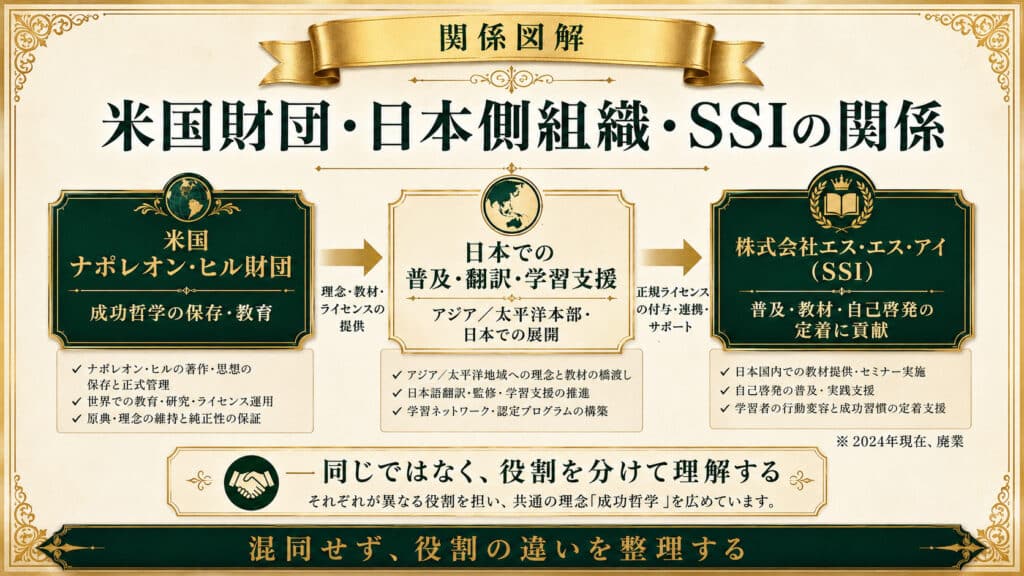 米国のナポレオン・ヒル財団と日本側組織およびSSIの関係を整理した図解