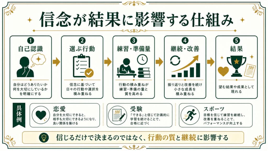 信念が自己認識から行動と継続を通じて結果に影響する仕組みを示した図解