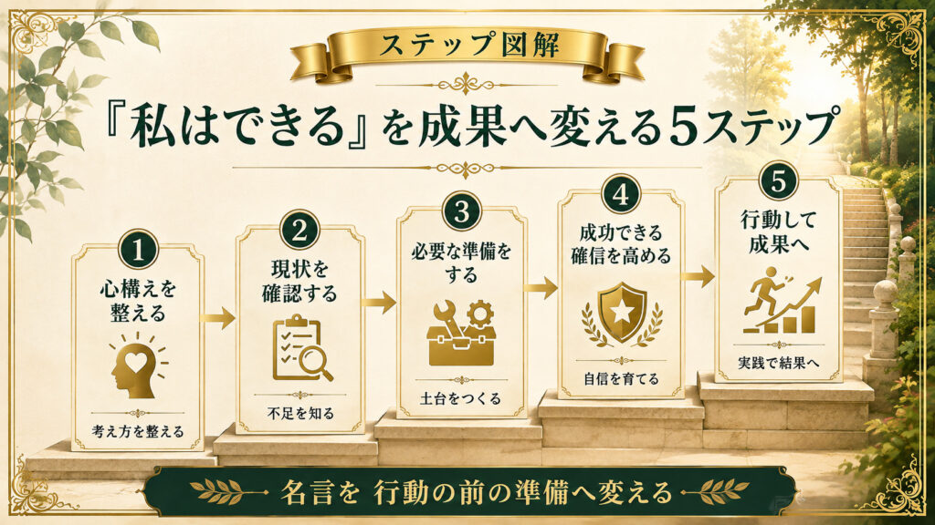 「私はできる」を成果へ変えるための5ステップを示した図解