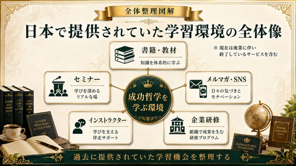 日本で提供されていた成功哲学の学習環境全体像を整理した図解