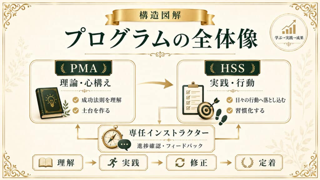 ナポレオン・ヒル・プログラムの全体像としてPMAとHSSと専任インストラクターの関係を示した図解
