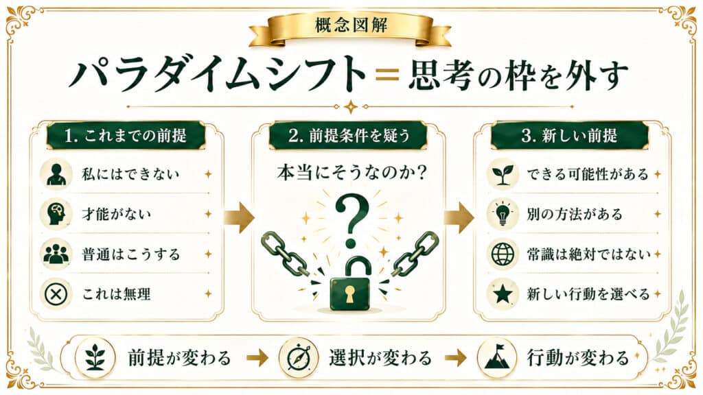 パラダイムシフトとは古い前提を外して新しい見方へ切り替えることだと示した図解