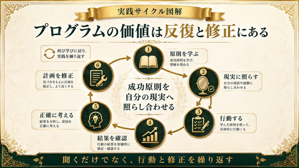 成功哲学プログラムの価値が反復と修正の実践サイクルにあることを示した図解