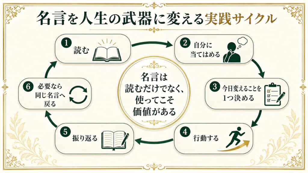 名言を読んで終わらせず自分に当てはめ行動と振り返りに繋げる実践サイクルを示した図解
