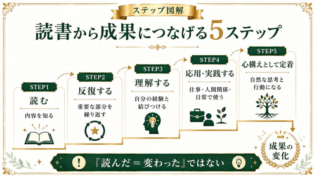 読書で学んだ内容を成果につなげるための5ステップを整理した図解