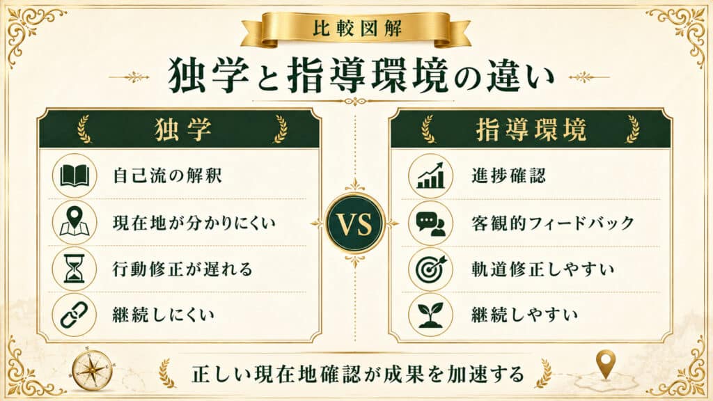 独学と指導環境の違いを比較し進捗確認と客観的フィードバックの重要性を示した図解