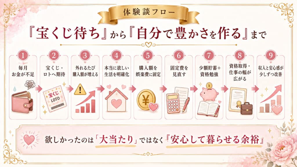 宝くじ待ちの思考から抜け出して現実的に豊かさを築く流れを示した図解