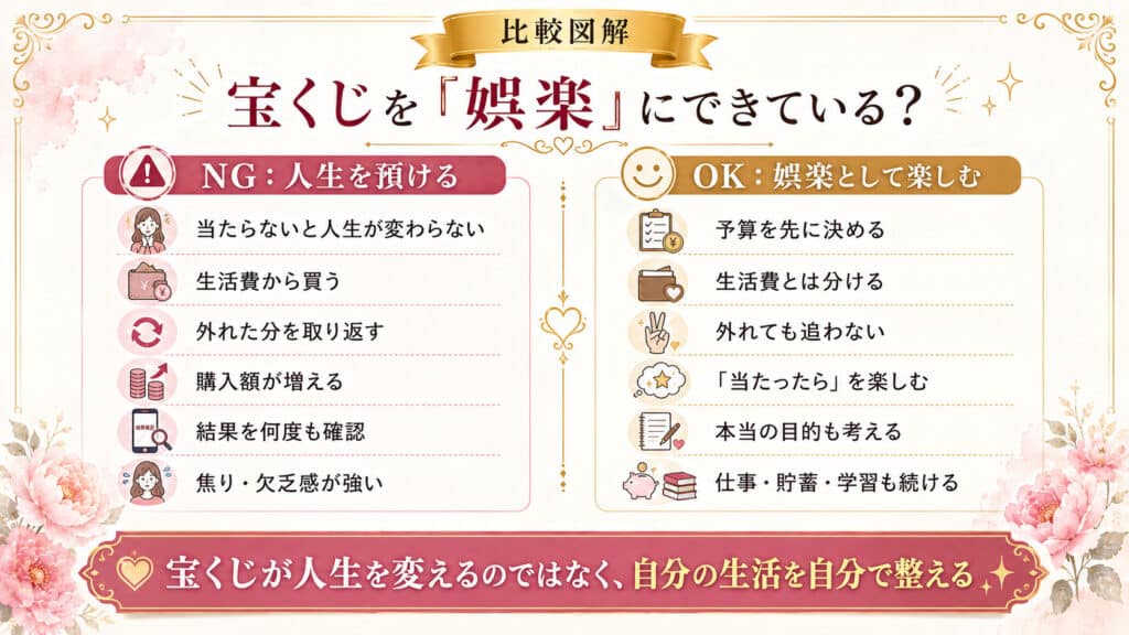 宝くじを依存ではなく娯楽として楽しむ考え方を比較形式で示した図解