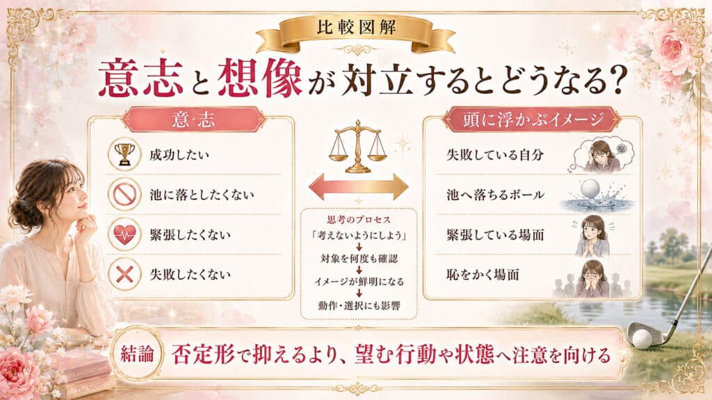 意識と無意識が対立すると想像が勝つ仕組みを示した図解