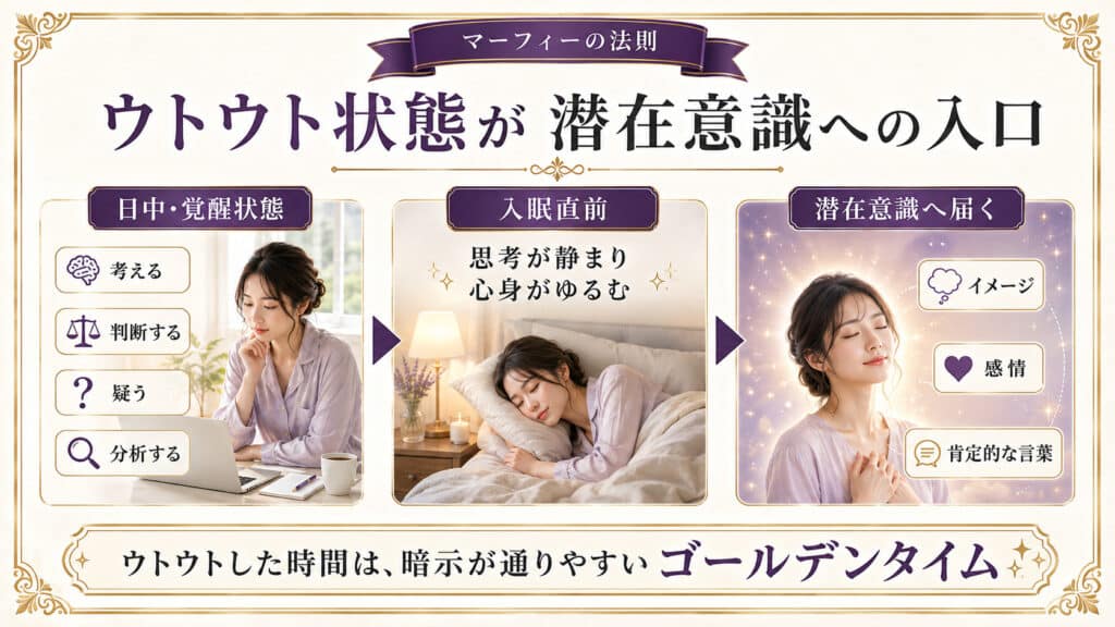 ウトウトした入眠直前の状態が潜在意識への入口になる仕組みを示した図解