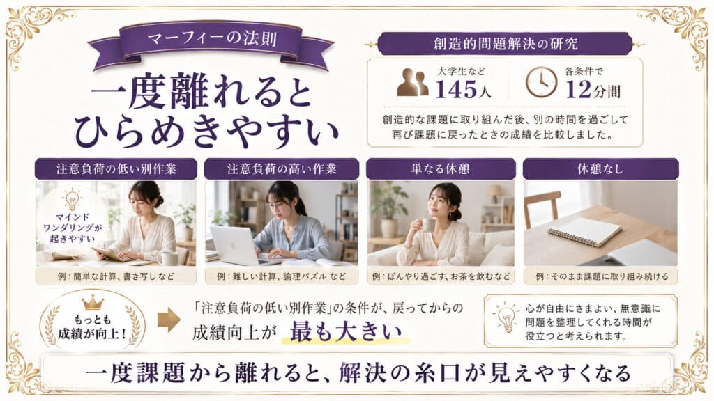 一度課題から離れることでひらめきや問題解決が起こりやすくなる研究をまとめた図解