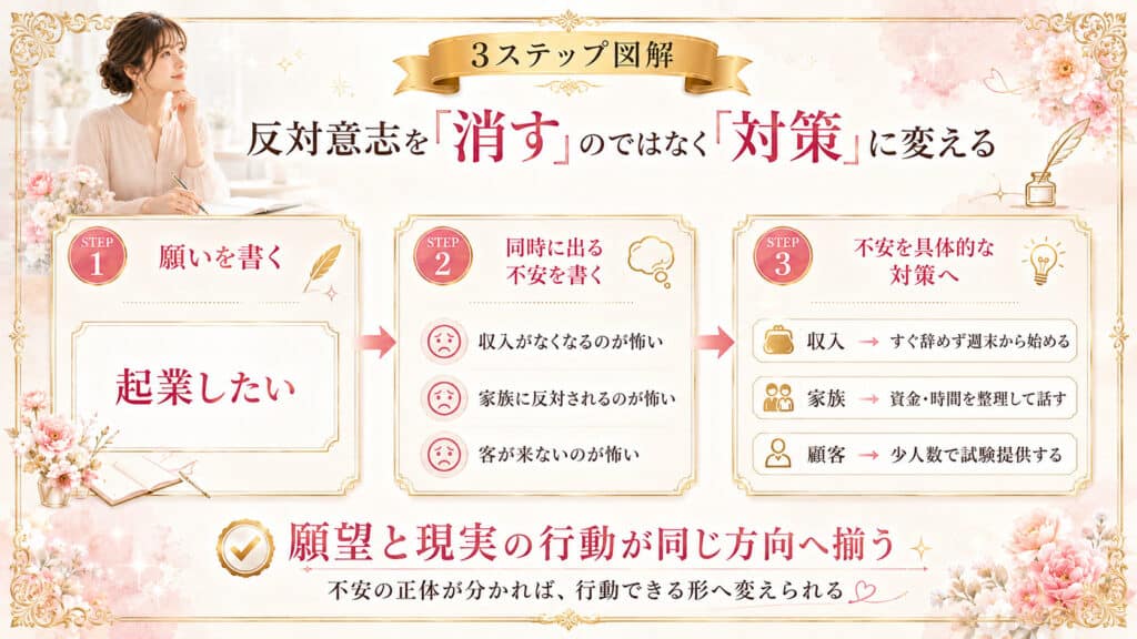 不安や恐怖を対策へ変える3ステップをわかりやすく示した図解