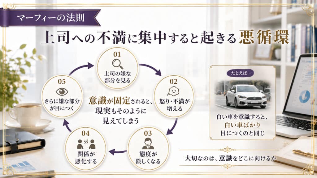 上司への不満に集中すると起きる悪循環を示した図解
