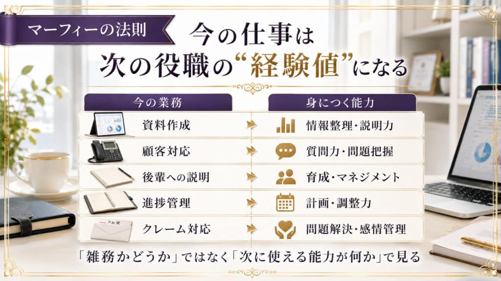 今の仕事が次の役職の経験値になる対応関係を示した図解