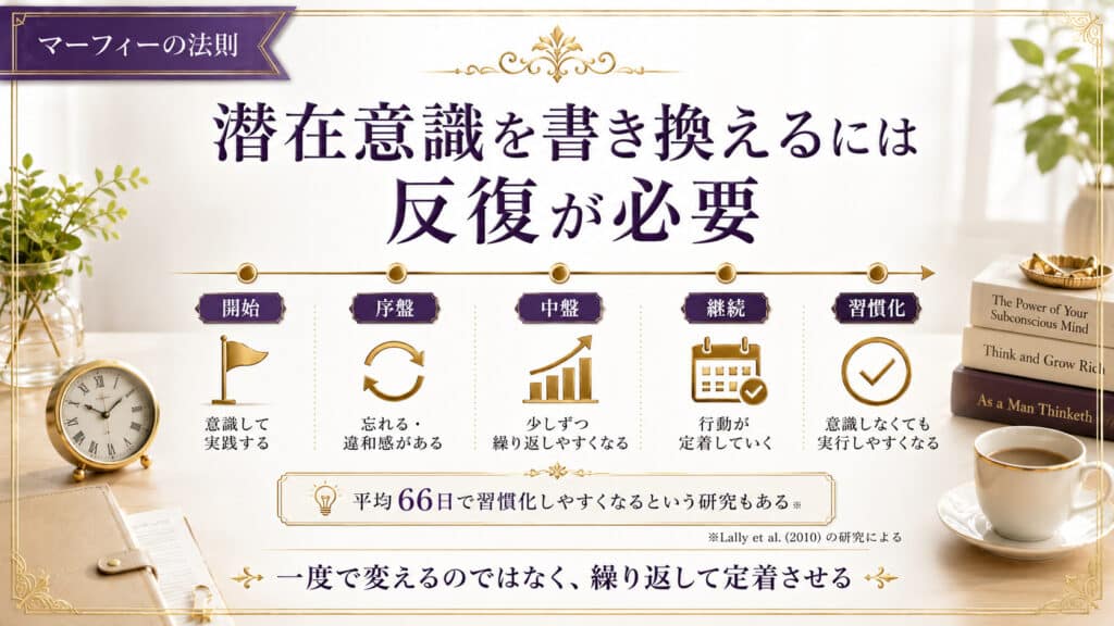 潜在意識を書き換えるには反復が必要であることを示した習慣化の図解