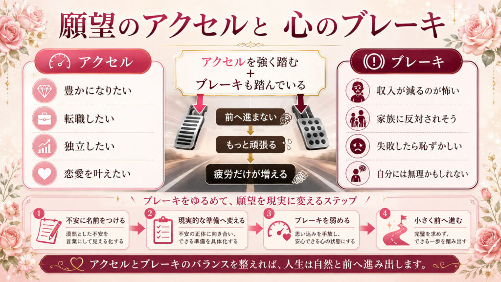 願望というアクセルと不安や否定的な思い込みという心のブレーキが同時に働く状態を示した図解