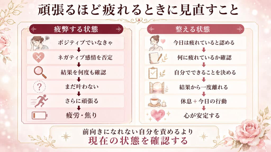 引き寄せで頑張りすぎて疲弊する状態と自分の感情を認めて心を整える状態を比較した図解
