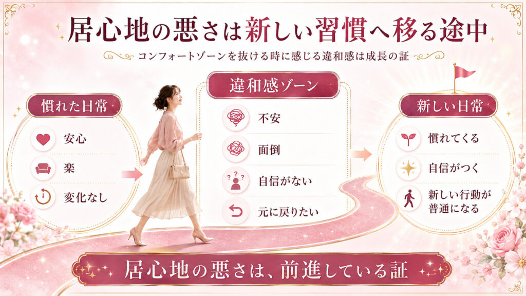 慣れた日常から違和感ゾーンを越えて新しい習慣へ移る流れを示した図解