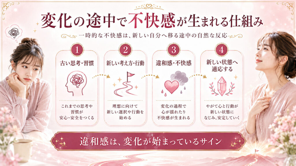 古い思考や習慣から新しい状態へ変わる途中で不快感が生まれる仕組みを示した図解