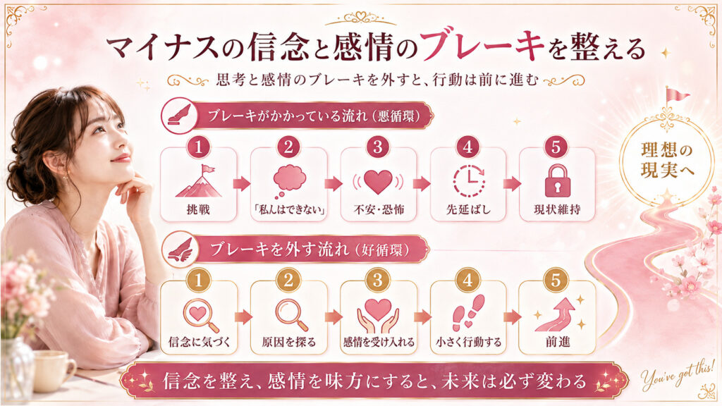マイナスの信念とネガティブな感情が行動のブレーキになる仕組みと整え方を示した図解