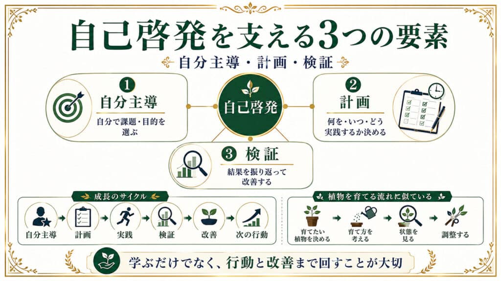 自己啓発を支える自分主導・計画・検証の3つの要素と成長サイクル